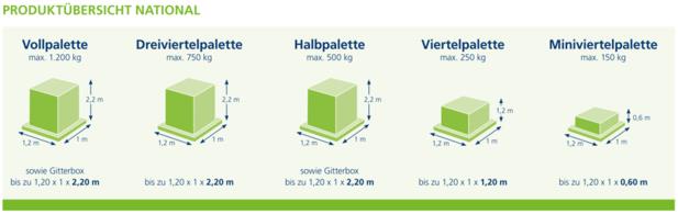 PW Abrechnungseinheiten Dtld. Palletways Abrechnungseinheiten